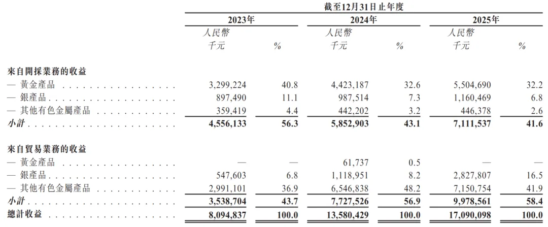 784億A股黃金龍頭「山金國際」二次遞表港交所，山東黃金持股近三成