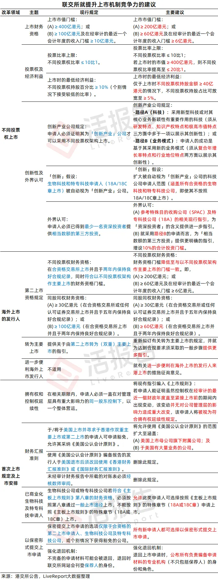 港交所上市改革諮詢進行中,對於同股不同權、二次上市/雙重上市等舉措,你怎麼看?