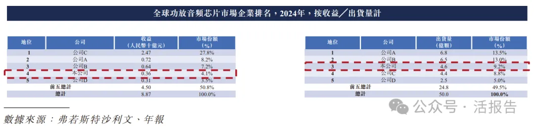 秘密遞表的「傅里葉半導體」通過聆訊,或很快香港18C上市