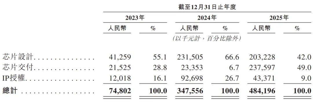 國產AI ASIC頭部企業「中茵微電子」首次遞表港交所,平安證券獨家保薦