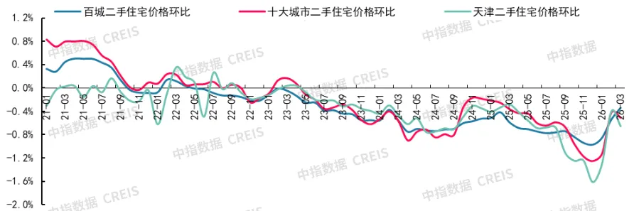 2026年3月十大城市二手房房價地圖