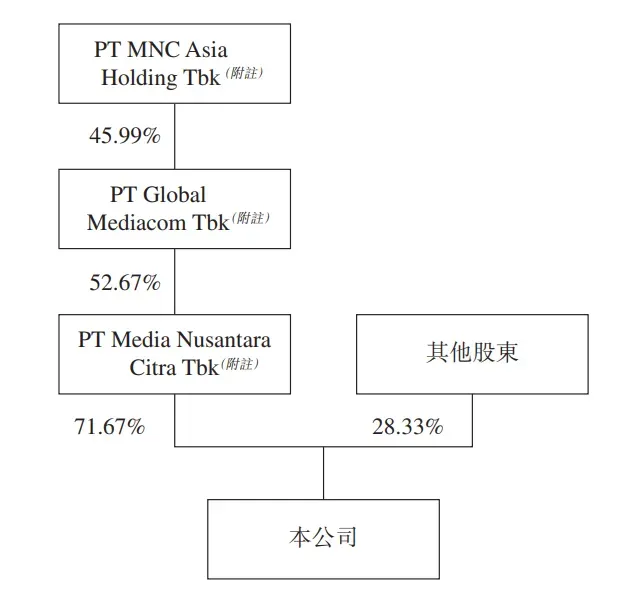 東南亞數字媒體巨頭「MNC Digital」遞表港交所,年收入38億印尼盾,月活1.1億,中金保薦