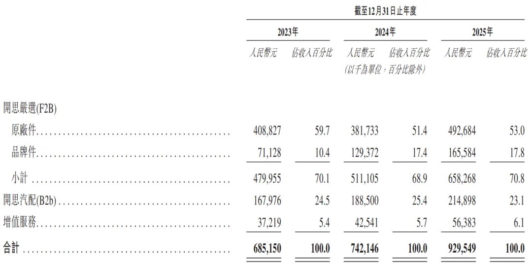 專注於汽車後市場的「開思時代」首次遞表，2025年營收9.3億