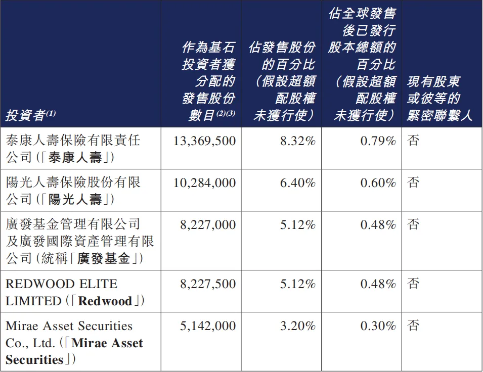 群核科技(a style='border-bottom: 1px dashed #007767;text-decoration:none' href='/search?searchbar=0068.HK'0068.HK/a)成功登陸港交所，首日收漲144%，一手賺5490港元