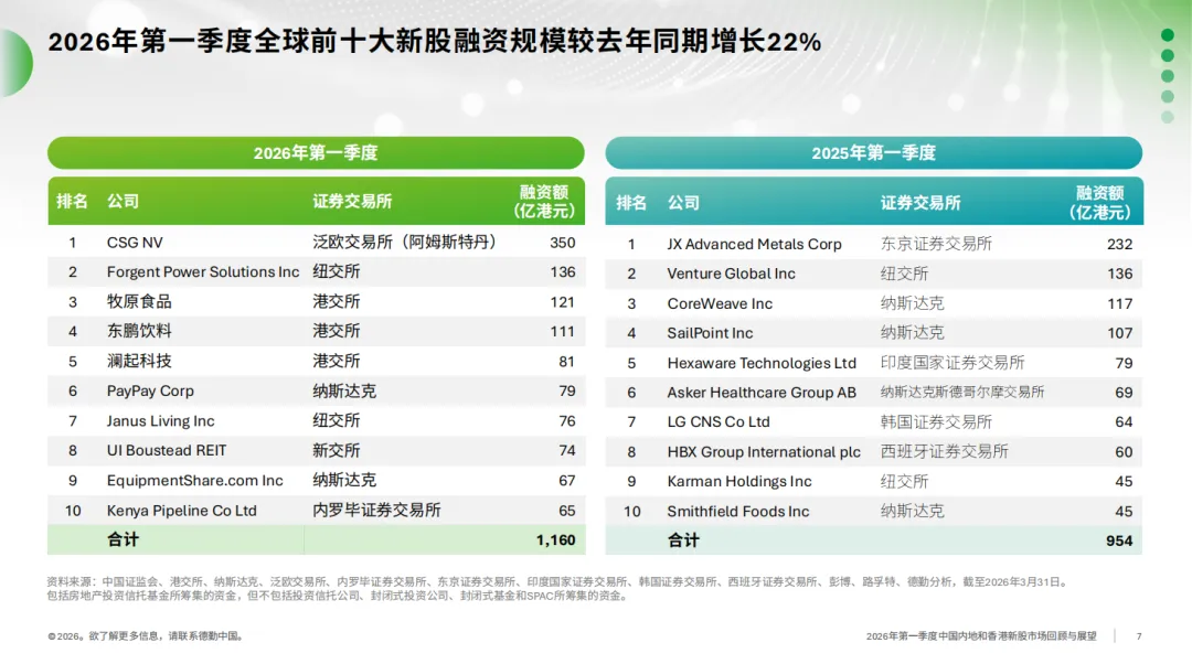德勤：港交所IPO融資額登頂！首季只有1家中企赴美上市