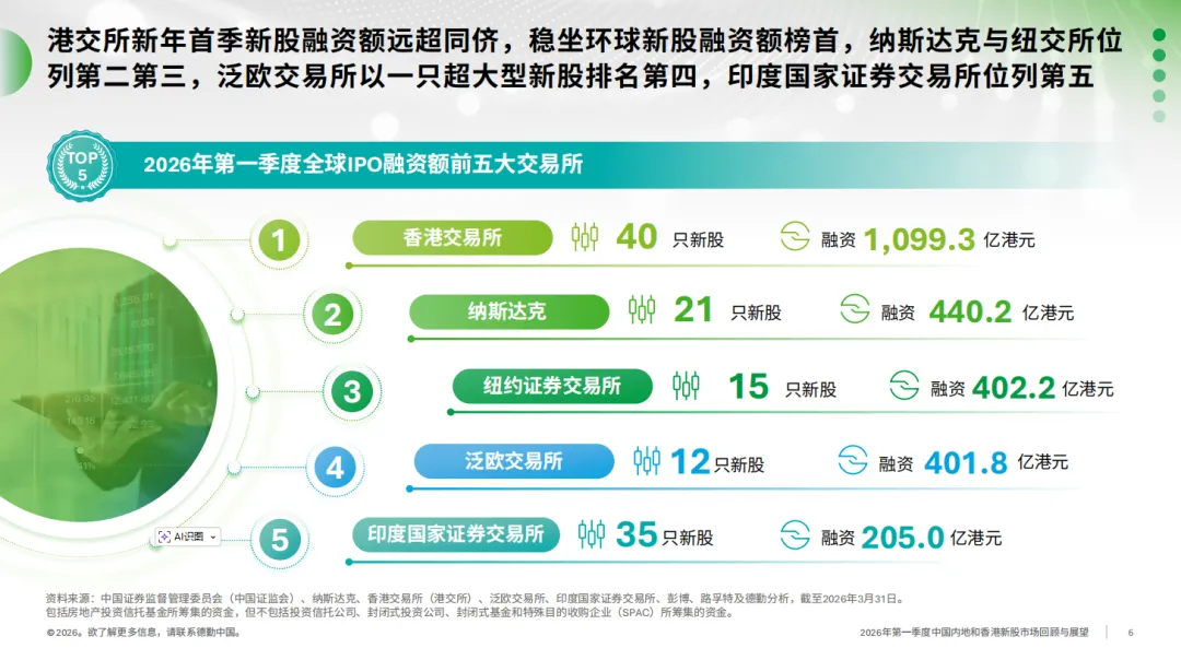 德勤：港交所IPO融資額登頂！首季只有1家中企赴美上市