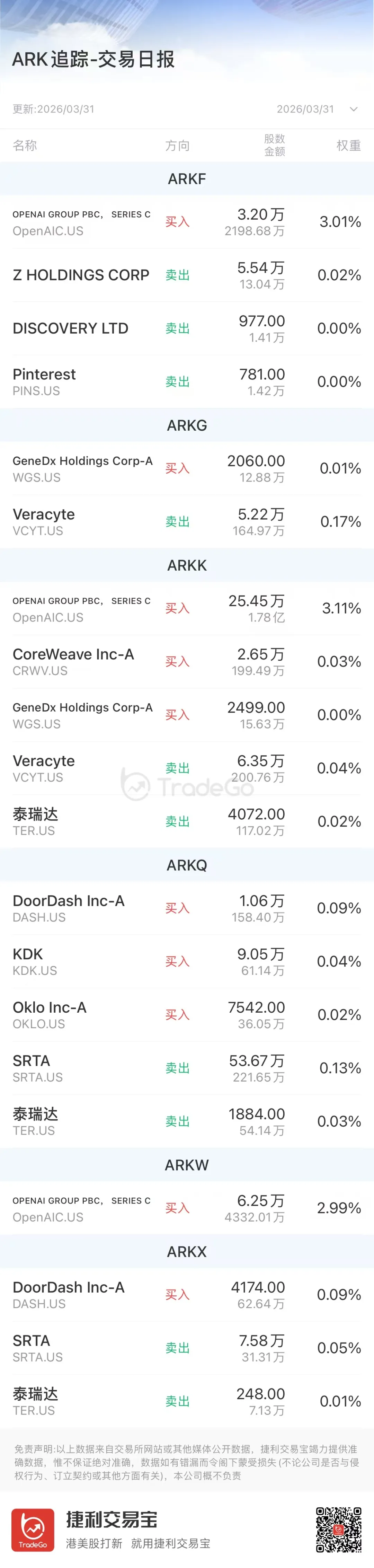 萬億美元IPO將接連登場！「木頭姐」大舉埋伏Open AI，SpaceX 組建超級承銷團