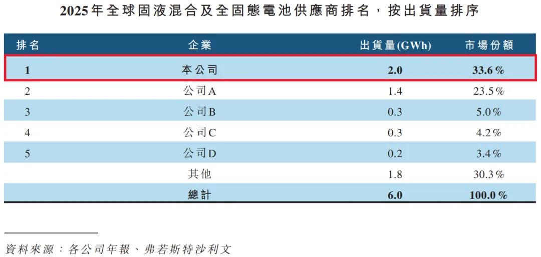 估值280億元，「清陶能源」首次遞表港交所，為固液混合及全固態電池廠商