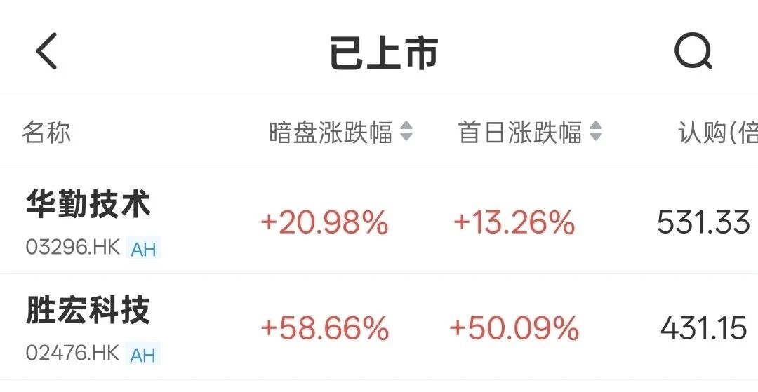 港股IPO周報：新股表現持續出色！陽光電源等17家遞表，曦智科技即將上市