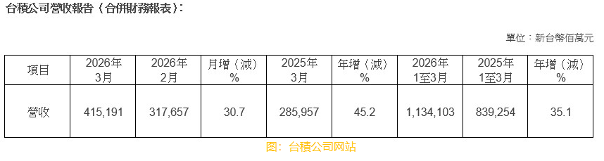 台積電3月營收4151.91億元台幣 同比增加​45.2%