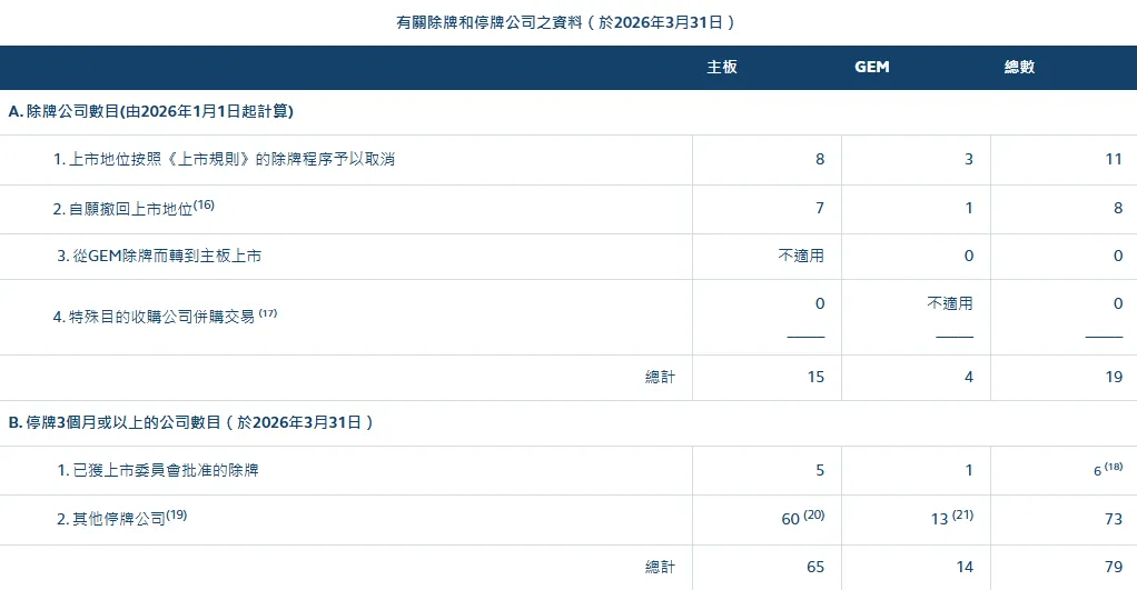 港交所IPO申請、除牌和停牌統計：今年新上市40家，還有413家處理中