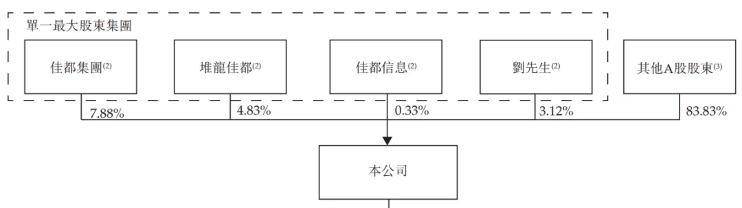 營收破百億，「佳都科技」再度衝刺A＋H上市，覆蓋47城軌道交通