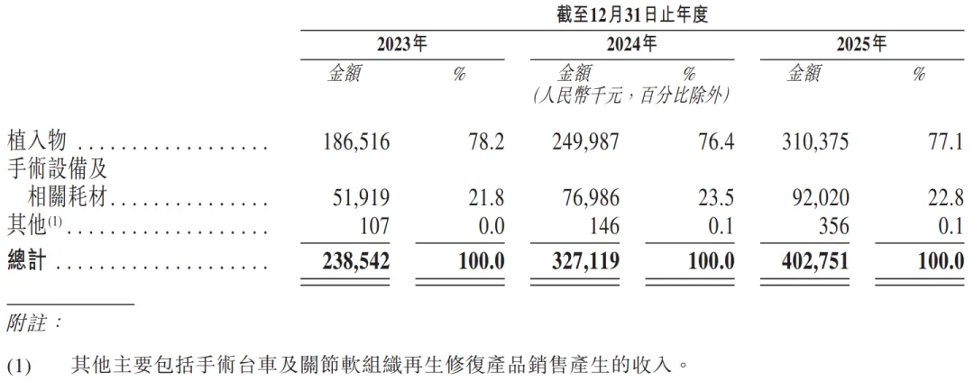運動醫學「國產尖兵」「天星醫療」通過港交所聆訊，毛利率超70%