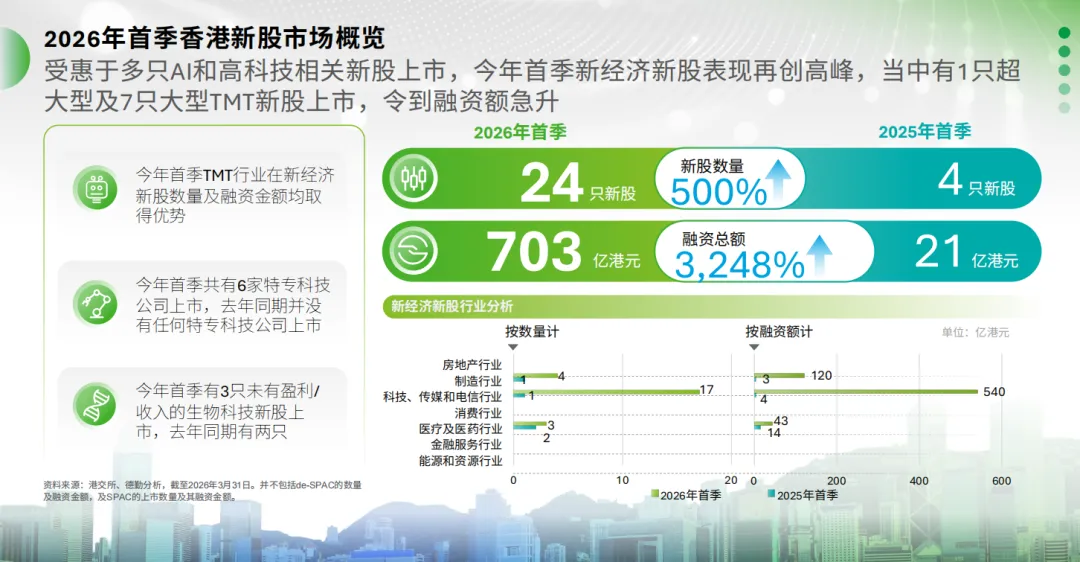 德勤：港交所IPO融資額登頂！首季只有1家中企赴美上市