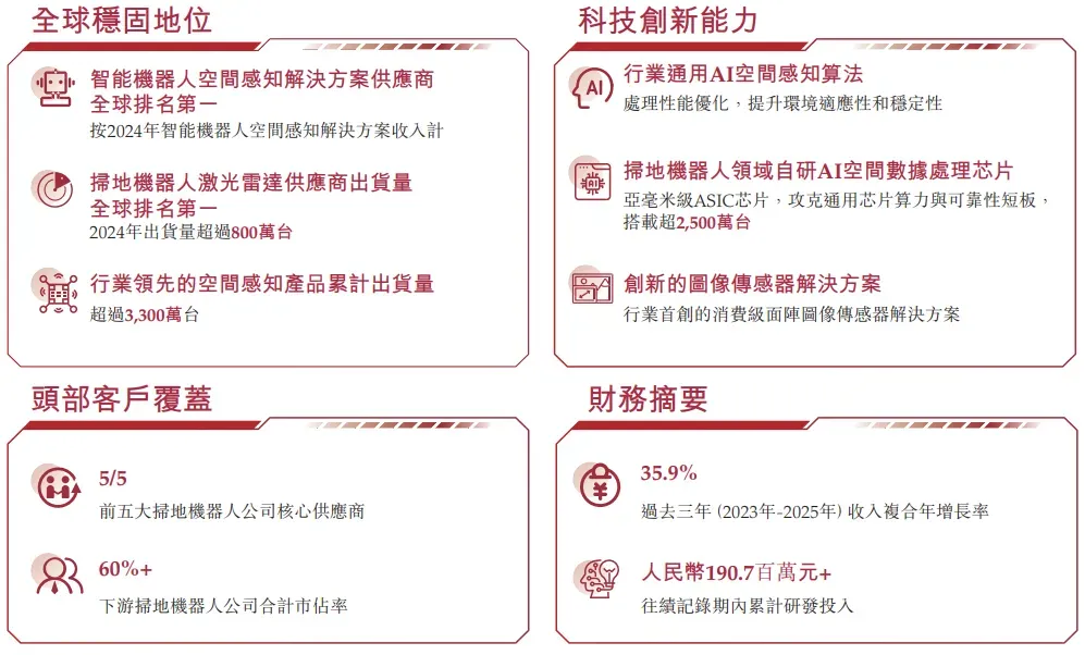 「歡創科技」再次遞表港交所，自研亞毫米級AI空間感知芯片
