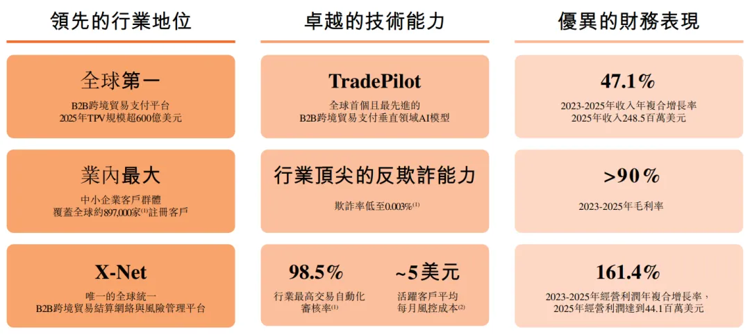 估值30億美元，「XTransfer-W」首次遞表，為全球最大B2B跨境貿易支付平台