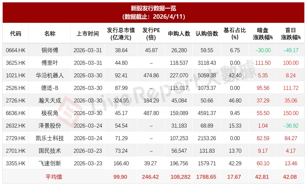 港股IPO周報：8家遞表，思格新能、群核科技等3家招股，孖展認購均已超百倍