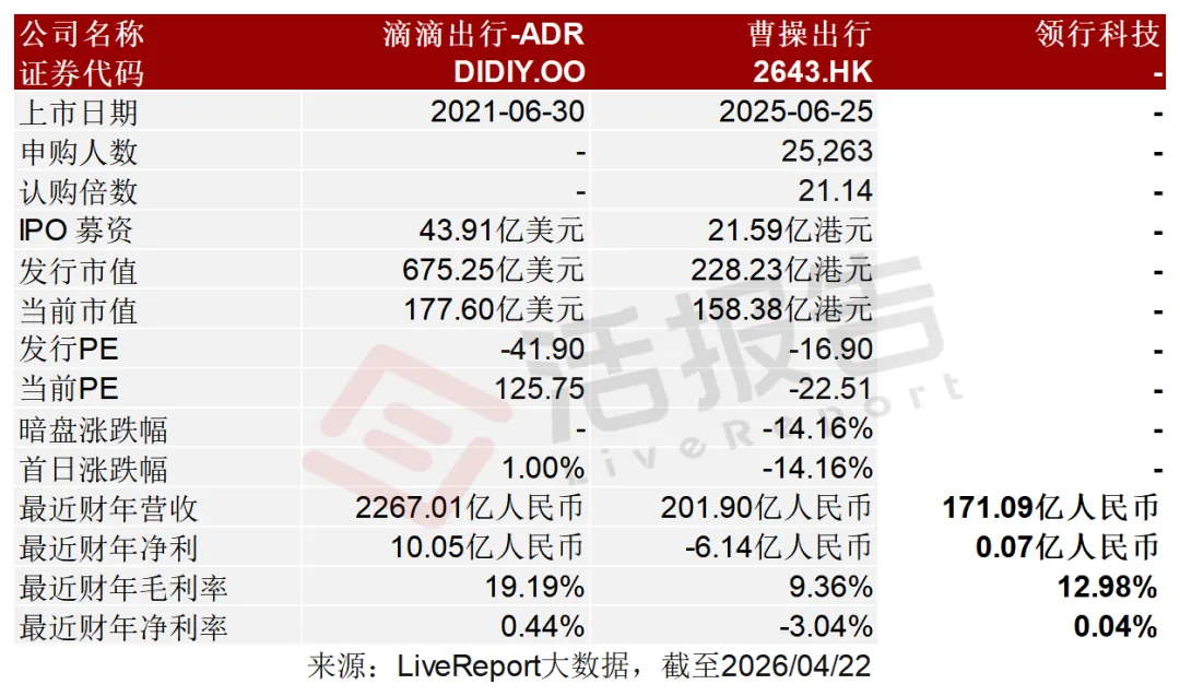 「T3出行」母公司「領行科技」首次遞表港交所，估值約242億