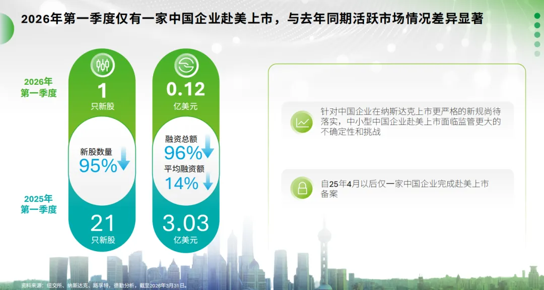 德勤：港交所IPO融資額登頂！首季只有1家中企赴美上市