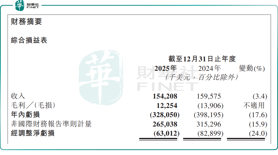 【IPO追蹤】股價破發！圖達通（a style='border-bottom: 1px dashed #007767;text-decoration:none' href='/search?searchbar=02665.HK'02665.HK/a）黃金賽道難掩財務困局？