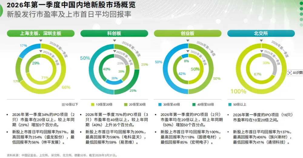 德勤：港交所IPO融資額登頂！首季只有1家中企赴美上市