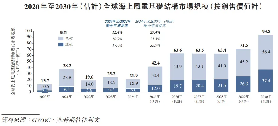 海上風電裝備龍頭「大金重工」衝刺A＋H，淨利暴增132%！