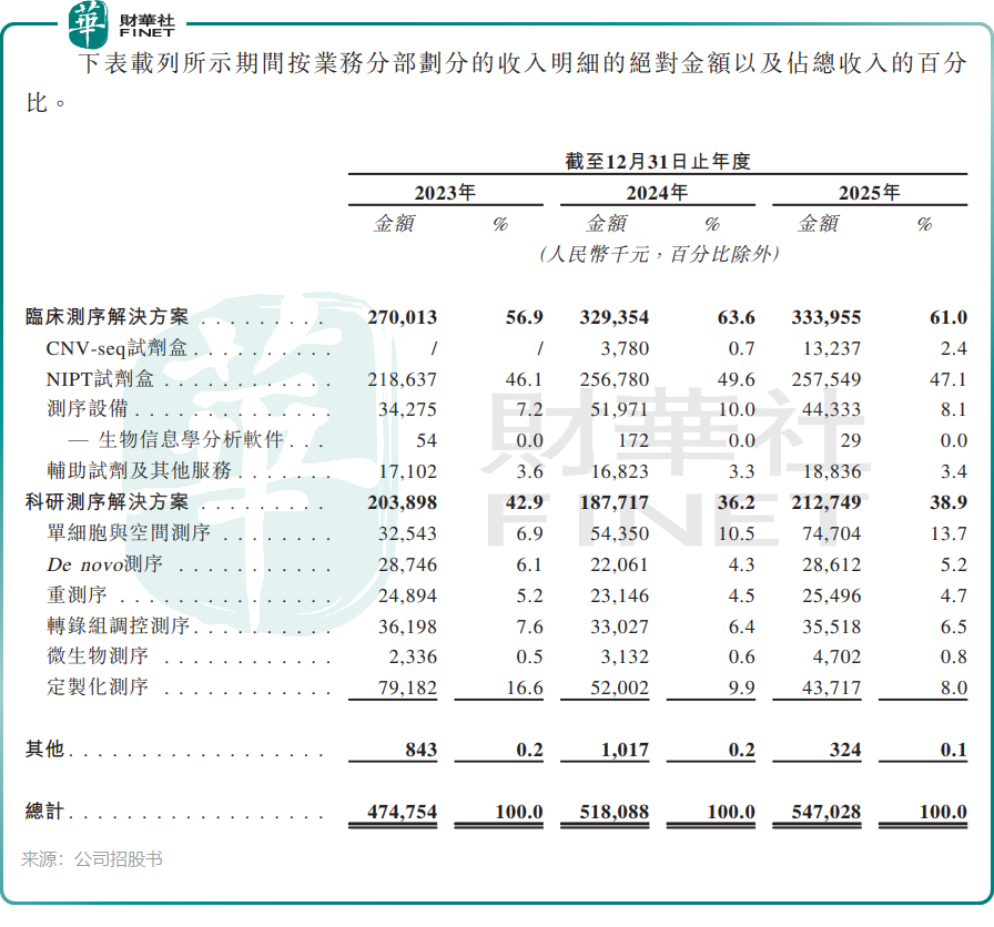 【IPO前哨】創始人出局、掌舵人失信，NIPT龍頭安諾優達三沖港股原創