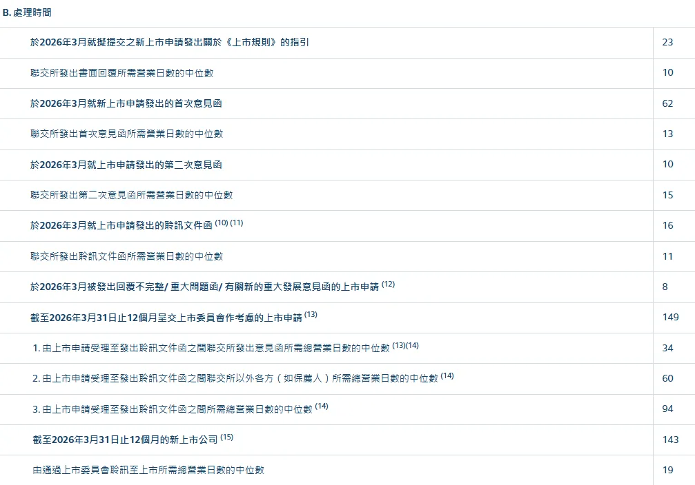 港交所IPO申請、除牌和停牌統計：今年新上市40家，還有413家處理中