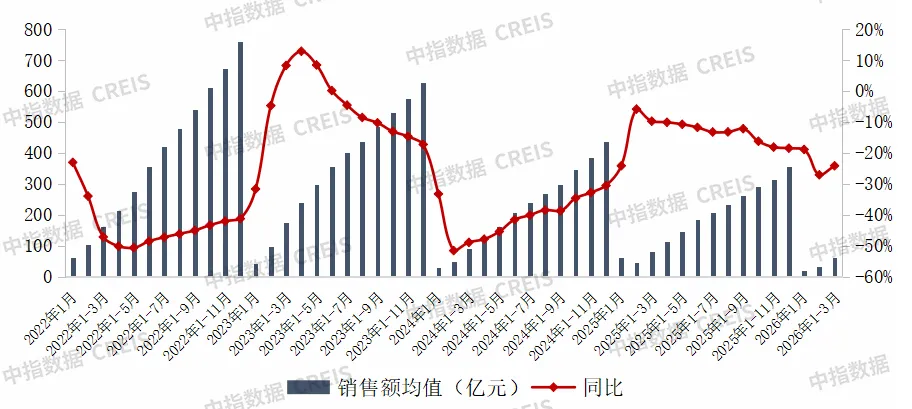 2026年1-3月中國房企銷售業績解析