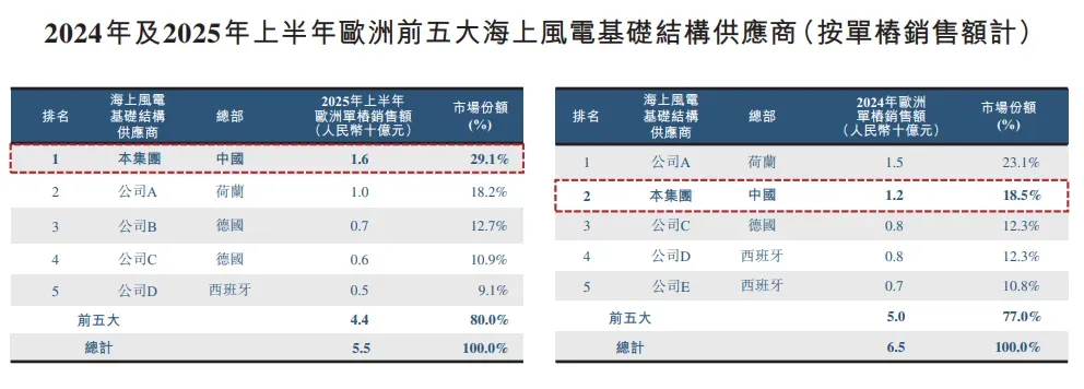 海上風電裝備龍頭「大金重工」衝刺A＋H，淨利暴增132%！