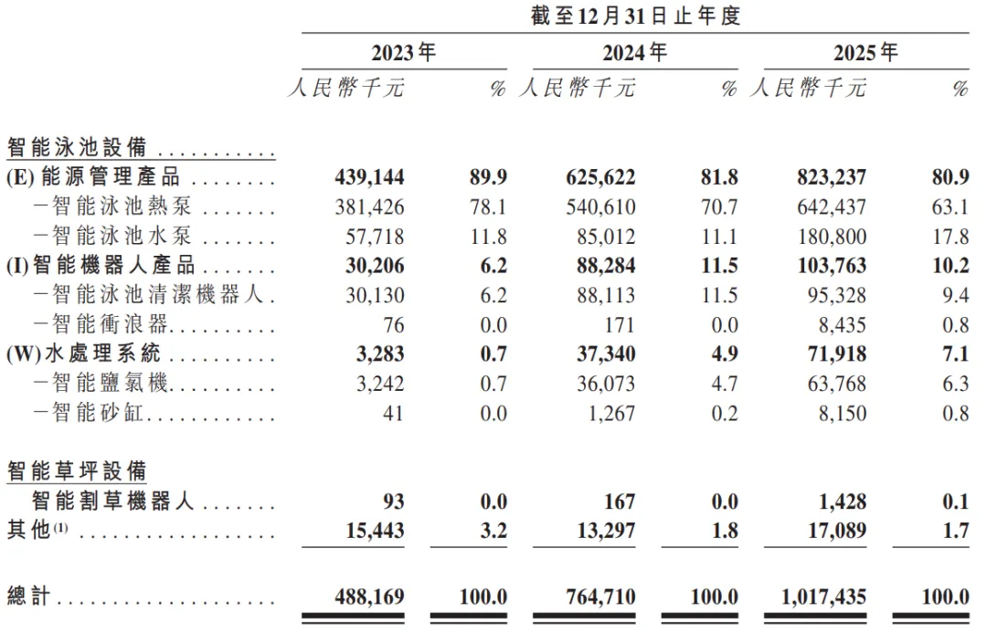 中國最大智能泳池設備商「菲亞蘭德」首次遞表港交所，連續三年毛利率超30%