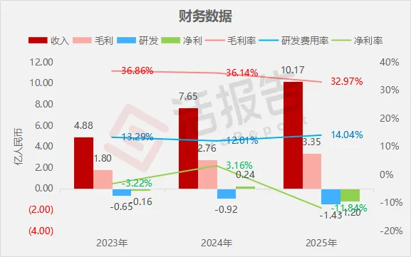 中國最大智能泳池設備商「菲亞蘭德」首次遞表港交所，連續三年毛利率超30%
