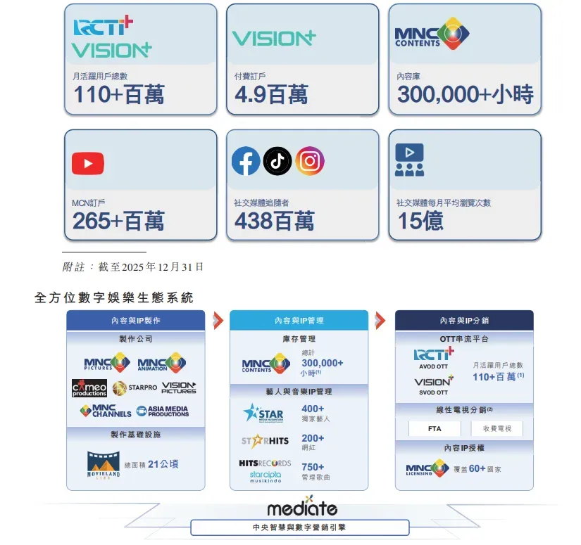 東南亞數字媒體巨頭「MNC Digital」遞表港交所,年收入38億印尼盾,月活1.1億,中金保薦