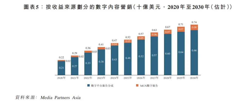 東南亞數字媒體巨頭「MNC Digital」遞表港交所,年收入38億印尼盾,月活1.1億,中金保薦