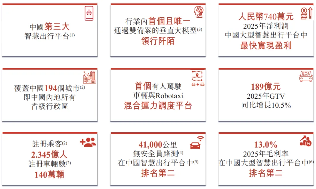 「T3出行」母公司「領行科技」首次遞表港交所，估值約242億