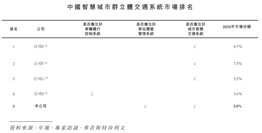 營收破百億，「佳都科技」再度衝刺A＋H上市，覆蓋47城軌道交通