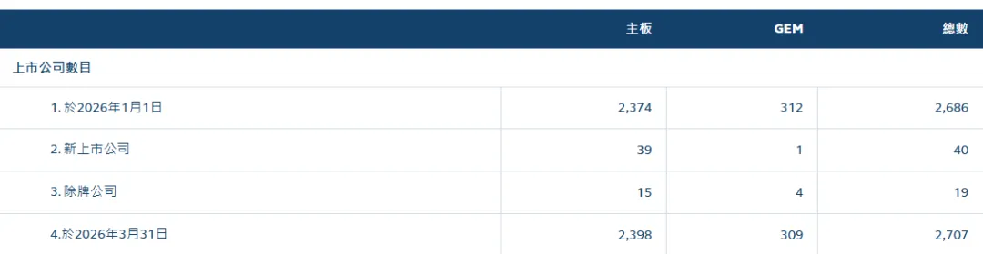 港交所IPO申請、除牌和停牌統計：今年新上市40家，還有413家處理中