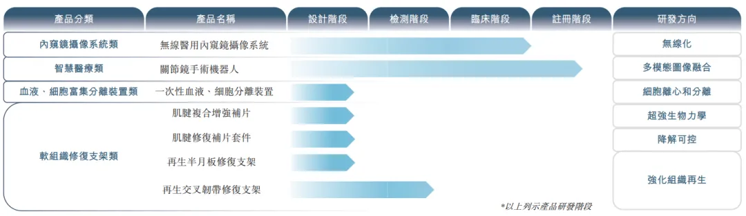 運動醫學「國產尖兵」「天星醫療」通過港交所聆訊，毛利率超70%