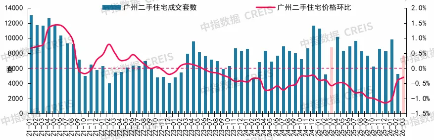 2026年3月十大城市二手房房價地圖