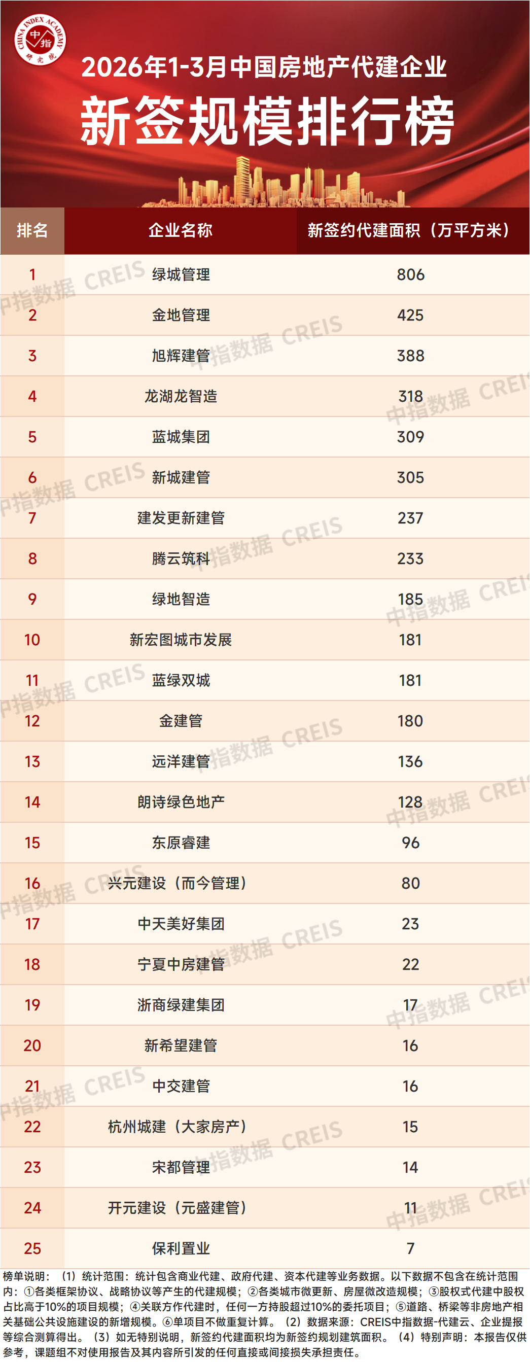 2026年1-3月中國房地產代建企業排行榜