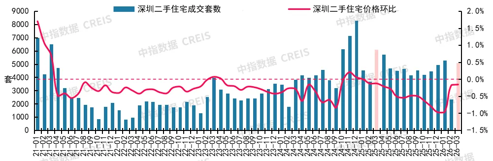 2026年3月十大城市二手房房價地圖