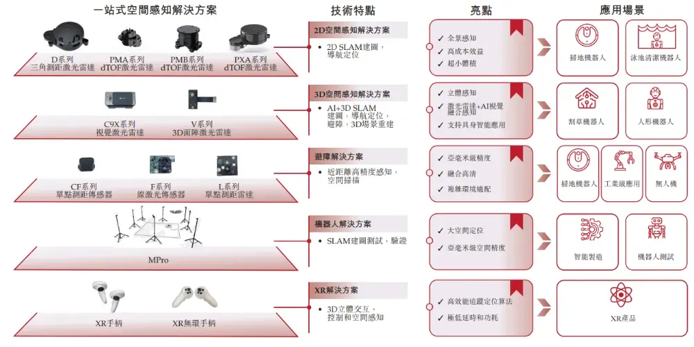 「歡創科技」再次遞表港交所，自研亞毫米級AI空間感知芯片