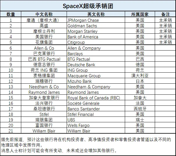萬億美元IPO將接連登場！「木頭姐」大舉埋伏Open AI，SpaceX 組建超級承銷團