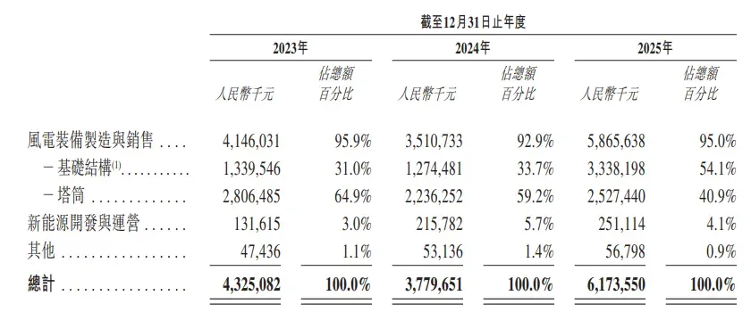 海上風電裝備龍頭「大金重工」衝刺A＋H，淨利暴增132%！