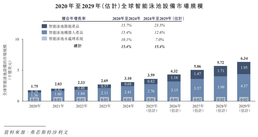 中國最大智能泳池設備商「菲亞蘭德」首次遞表港交所，連續三年毛利率超30%