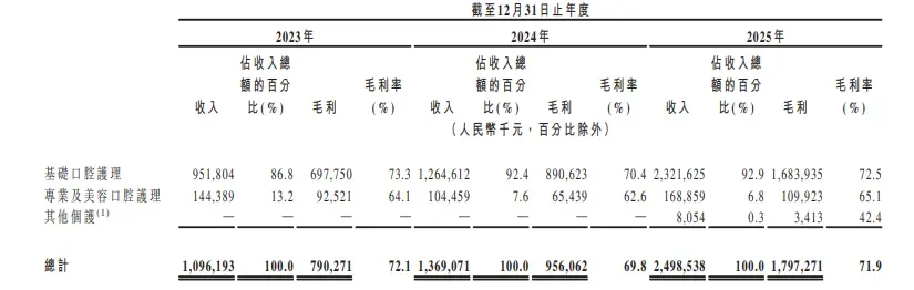 網紅口腔品牌赴港上市，背靠抖音的「小闊科技」首次遞表