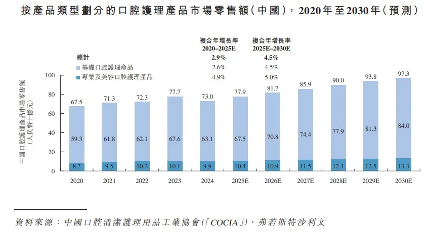 網紅口腔品牌赴港上市，背靠抖音的「小闊科技」首次遞表