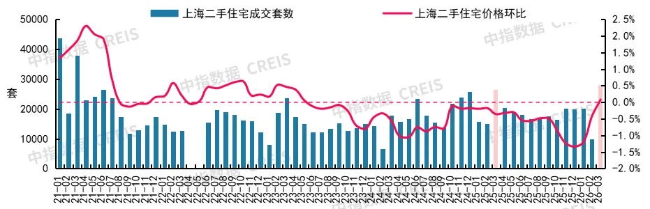 2026年3月十大城市二手房房價地圖