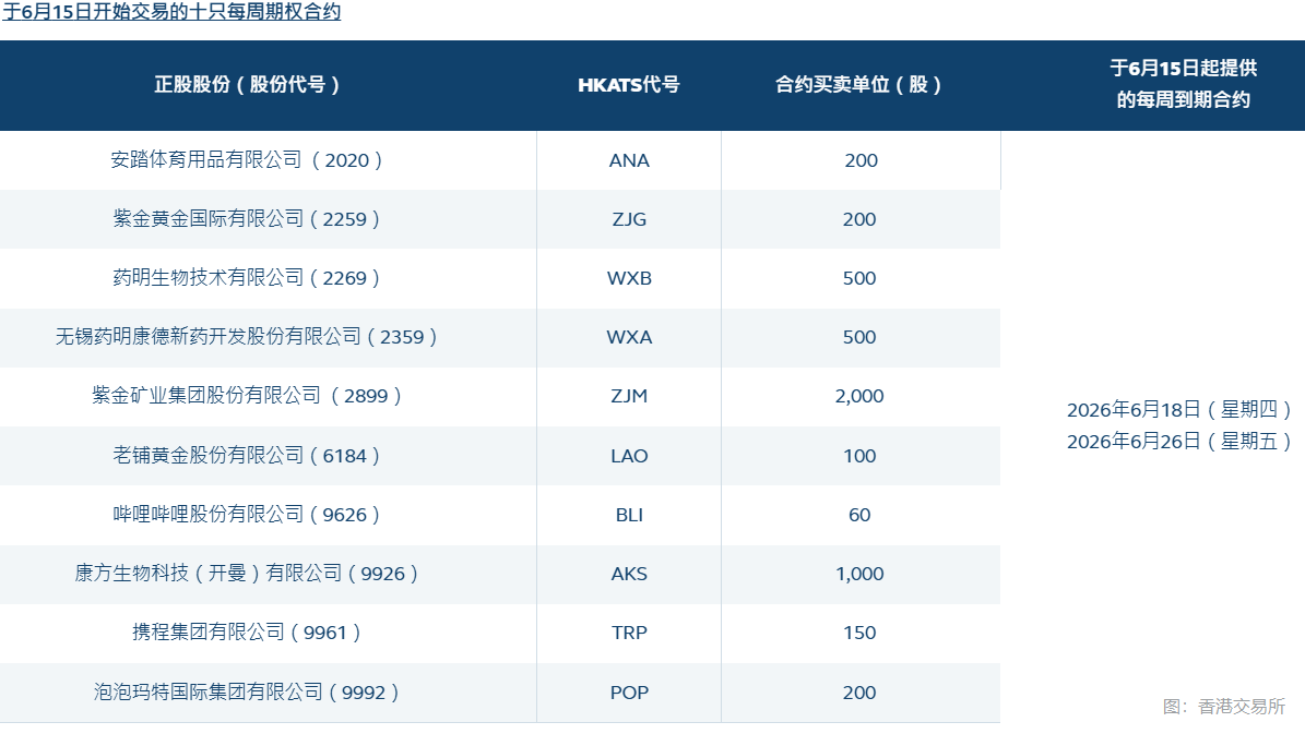 香港交易所新增17只期權類別每週合約