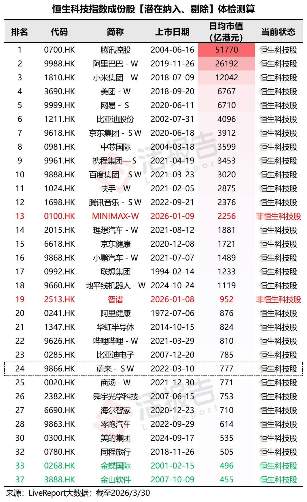 恆生科技指數下一次換新，預計納入MiniMax、智譜，2隻老股票或遭調出